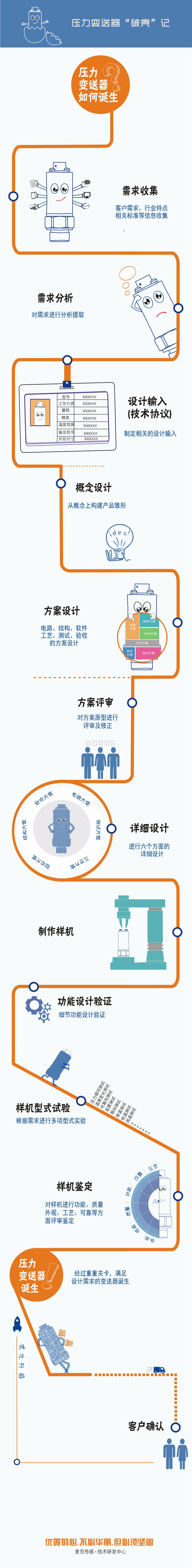 定制化的壓力變送器設(shè)計(jì)流程圖，講述一款穩(wěn)定、可靠的壓力變送器從“產(chǎn)生需求”到“客戶確認(rèn)”要經(jīng)歷一系列評(píng)審、設(shè)計(jì)流程，由此誕生能夠滿足用戶最終需求的、可靠的壓力測(cè)量產(chǎn)品。